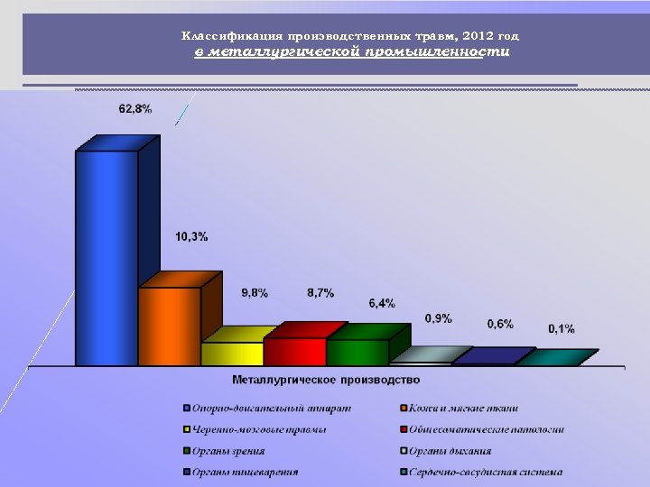 Классификация производственных травм, 2012 год в металлургической промышленности 