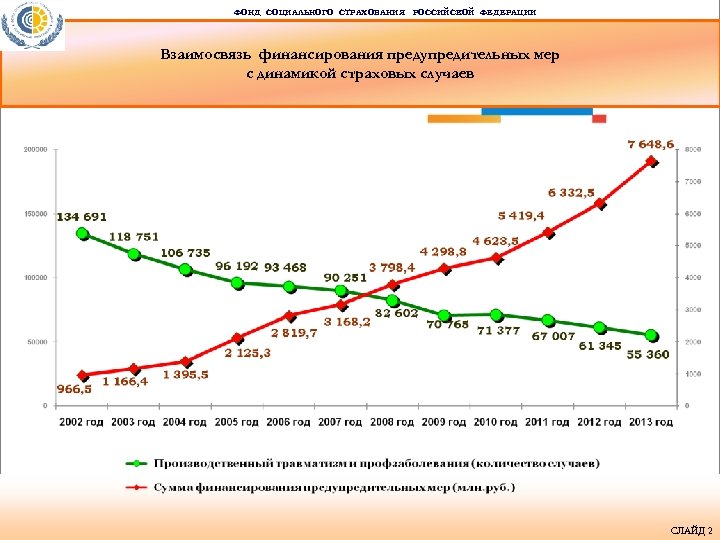 ФОНД СОЦИАЛЬНОГО СТРАХОВАНИЯ РОССИЙСКОЙ ФЕДЕРАЦИИ Взаимосвязь финансирования предупредительных мер с динамикой страховых случаев СЛАЙД