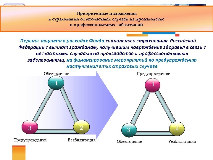 Приоритетные направления в страховании от несчастных случаев на производстве и профессиональных заболеваний Перенос акцента