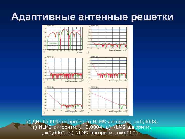 Адаптивные антенные решетки а) ДН; б) RLS алгоритм; в) NLMS алгоритм, =0, 0008; г)