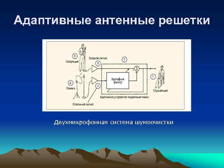 Адаптивные антенные решетки Двухмикрофонная система шумоочистки 