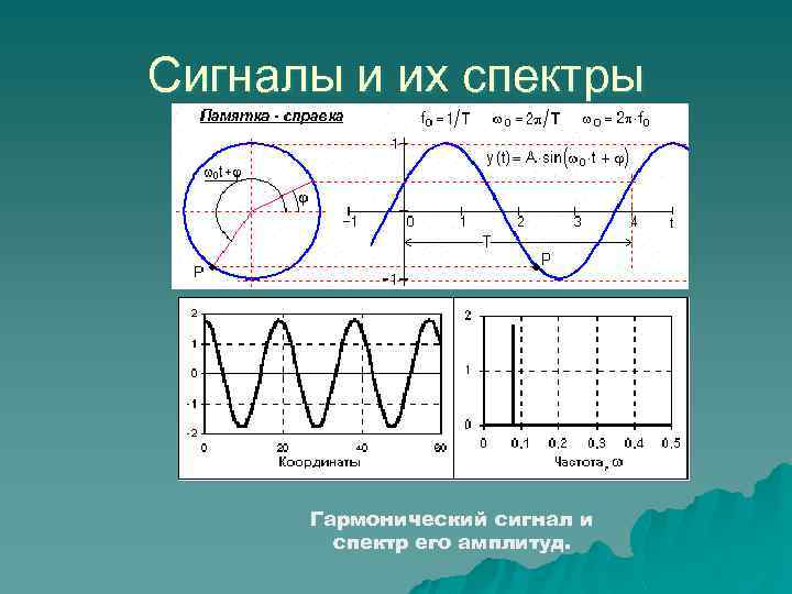 Сигналы и их спектры Гармонический сигнал и спектр его амплитуд. 