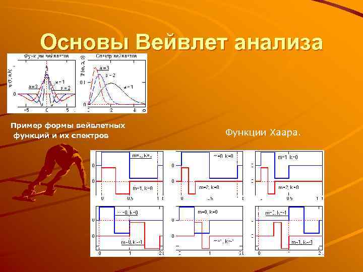 Основы Вейвлет анализа Пример формы вейвлетных функций и их спектров Функции Хаара. 