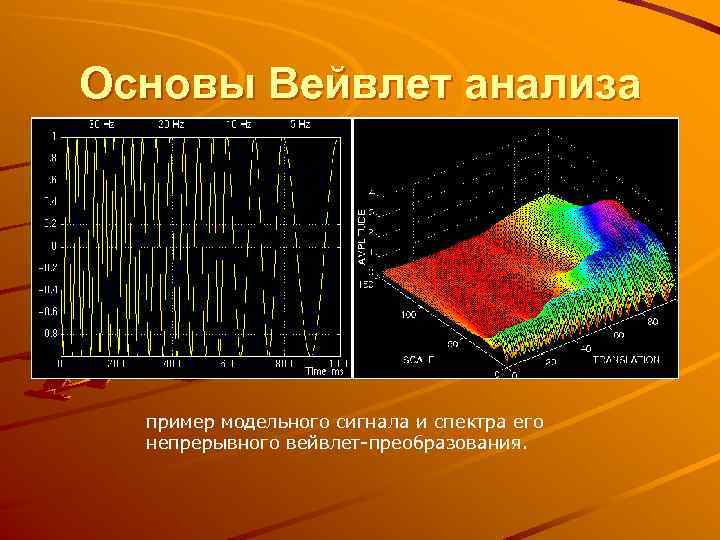 Основы Вейвлет анализа пример модельного сигнала и спектра его непрерывного вейвлет преобразования. 