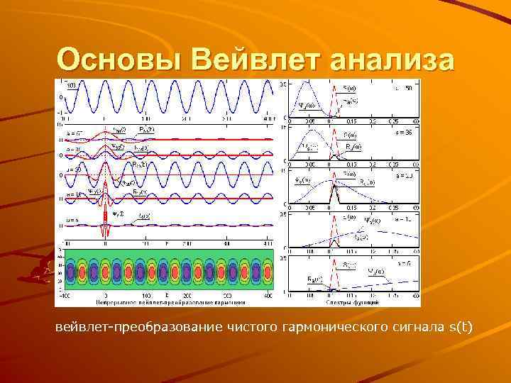 Основы Вейвлет анализа вейвлет преобразование чистого гармонического сигнала s(t) 