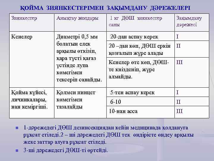 ҚОЙМА ЗИЯНКЕСТЕРІМЕН ЗАҚЫМДАНУ ДӘРЕЖЕЛЕРІ Зиянкестер Анықтау жолдары 1 кг ДӨШ зиянкестер саны Зақымдану дәрежесі