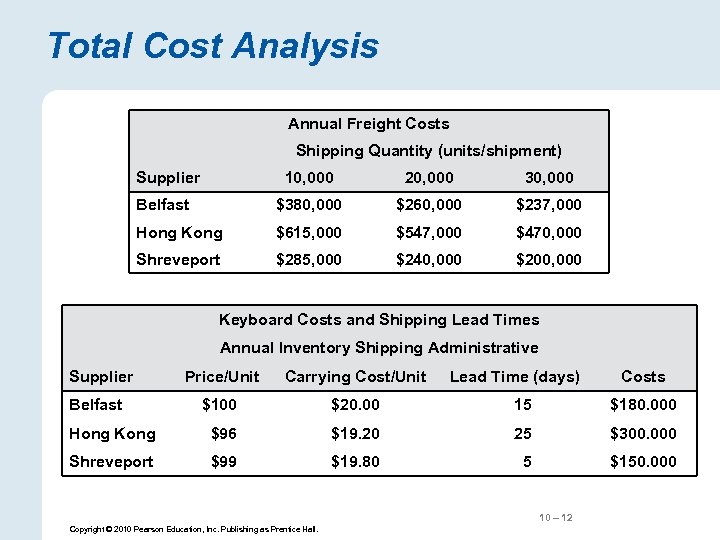 Total Cost Analysis Annual Freight Costs Shipping Quantity (units/shipment) Supplier 10, 000 20, 000