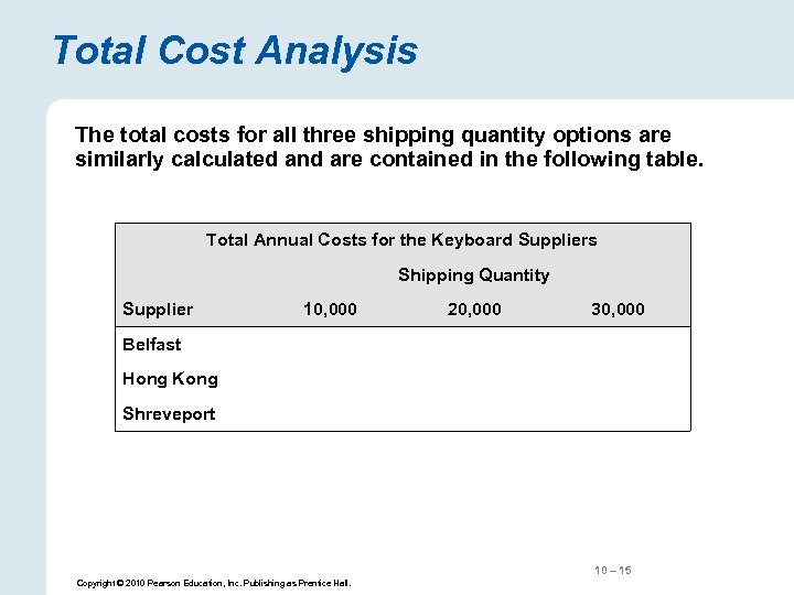 Total Cost Analysis The total costs for all three shipping quantity options are similarly