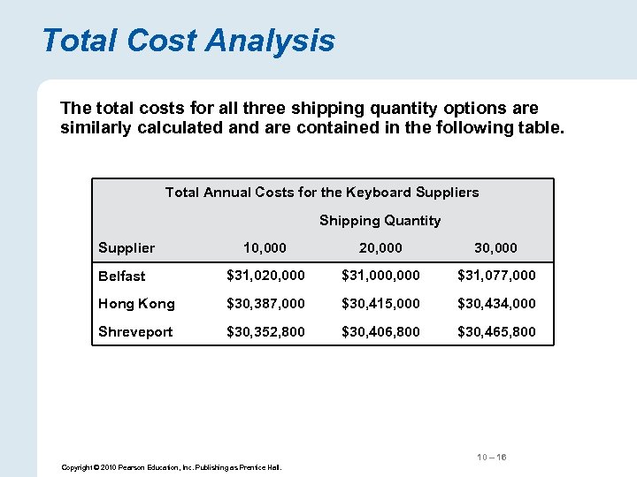 Total Cost Analysis The total costs for all three shipping quantity options are similarly