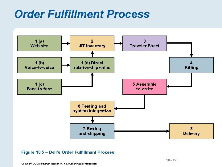 Order Fulfillment Process 1 (a) Web site 2 JIT Inventory 1 (b) Voice-to-voice 1