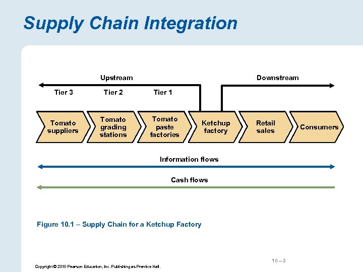 Supply Chain integration. Схема цепи поставок. Production &Supply Chain. Схема value Chain.