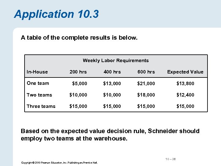 Application 10. 3 A table of the complete results is below. Weekly Labor Requirements