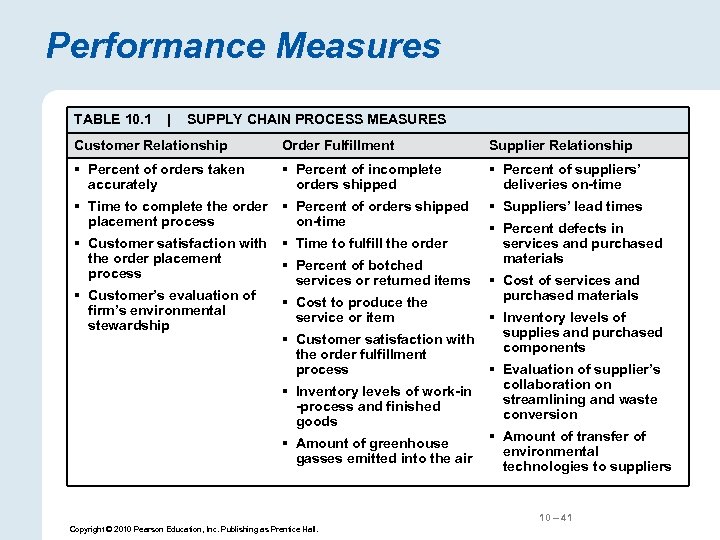 Performance Measures TABLE 10. 1 | SUPPLY CHAIN PROCESS MEASURES Customer Relationship Order Fulfillment