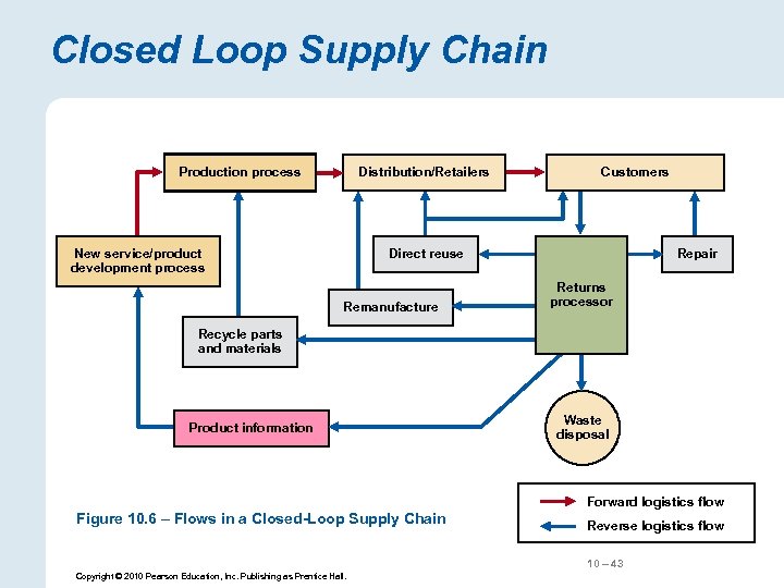 Closed Loop Supply Chain Production process Distribution/Retailers New service/product development process Customers Direct reuse