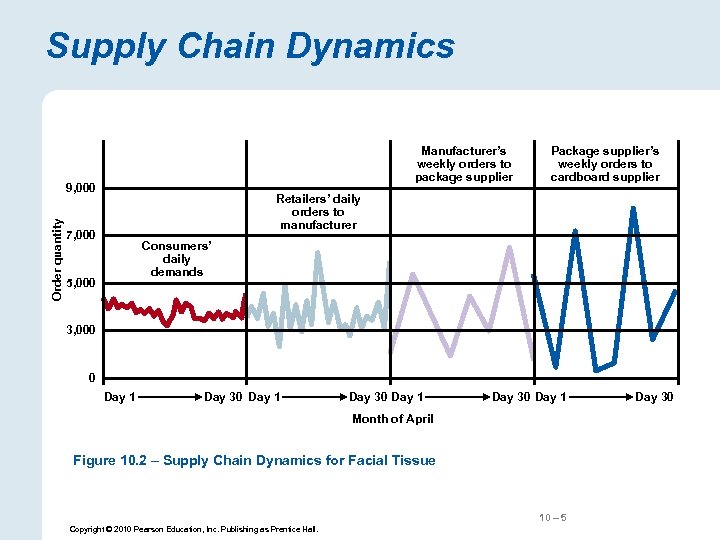 Supply Chain Dynamics Manufacturer’s weekly orders to package supplier Order quantity 9, 000 Package