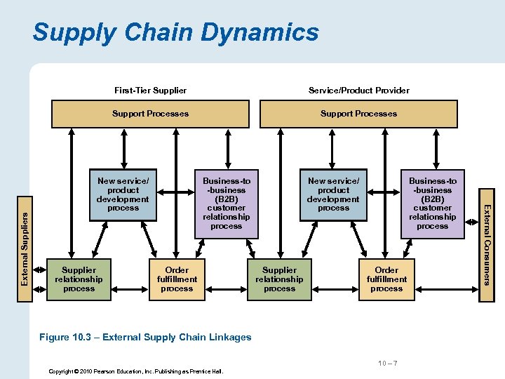 Supply Chain Dynamics Service/Product Provider Support Processes New service/ product development process Supplier relationship