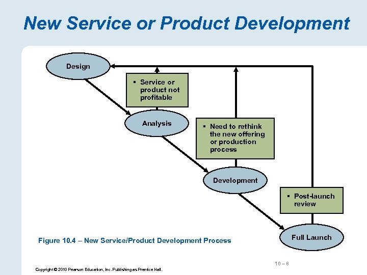 New Service or Product Development Design § Service or product not profitable Analysis §