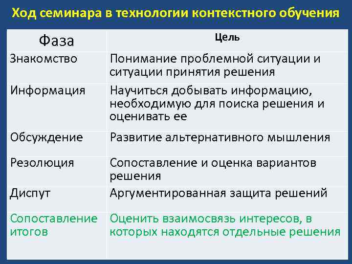 Ход семинара в технологии контекстного обучения Фаза Знакомство Цель Информация Понимание проблемной ситуации и