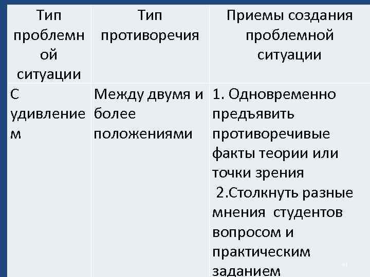 Тип проблемн ой ситуации С удивление м Тип противоречия Приемы создания проблемной ситуации Между