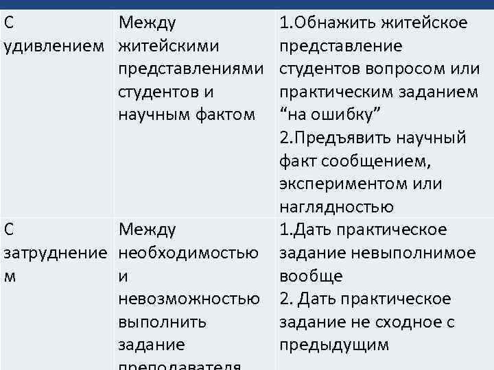 С Между удивлением житейскими представлениями студентов и научным фактом 1. Обнажить житейское представление студентов