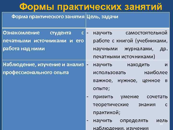 Формы практических занятий Форма практического занятия Цель, задачи Ознакомление студента с - научить самостоятельной