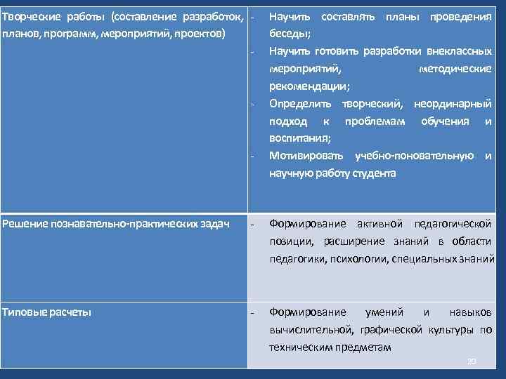 Творческие работы (составление разработок, планов, программ, мероприятий, проектов) - - - Научить составлять планы