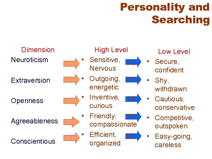 Personality and Searching Dimension Neuroticism • Extraversion • Openness • Agreeableness Conscientious • •