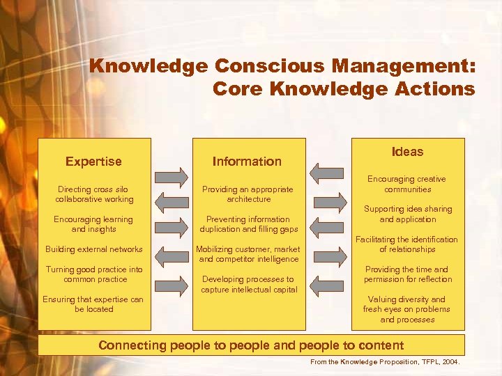 Knowledge Conscious Management: Core Knowledge Actions Expertise Information Directing cross silo collaborative working Providing