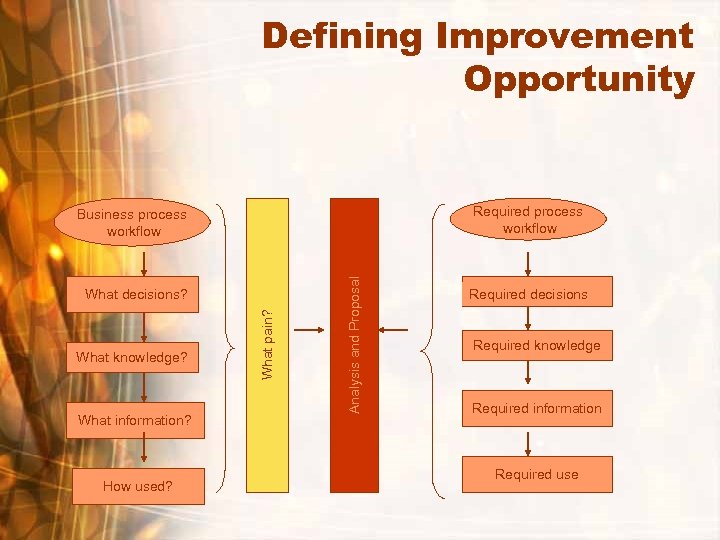 Defining Improvement Opportunity Required process workflow What knowledge? What information? How used? What pain?
