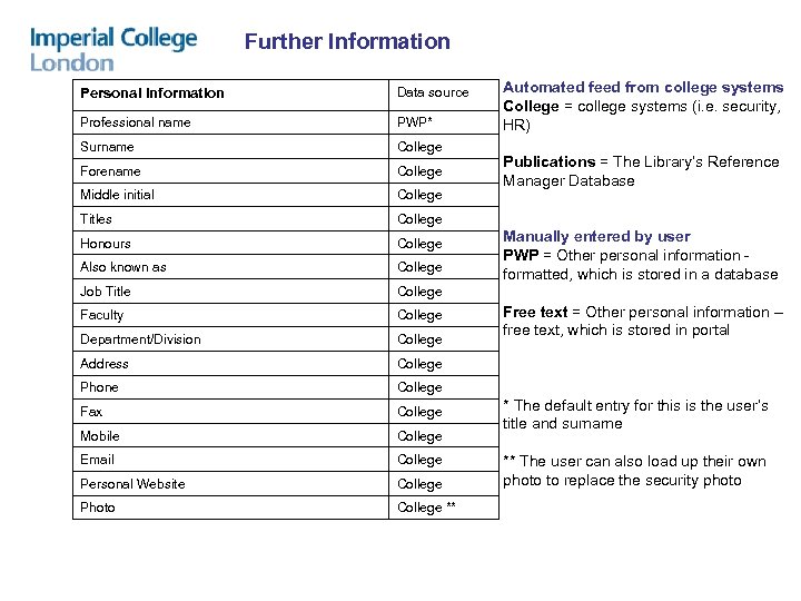 Further Information Personal Information Data source Professional name PWP* Surname College Forename College Middle