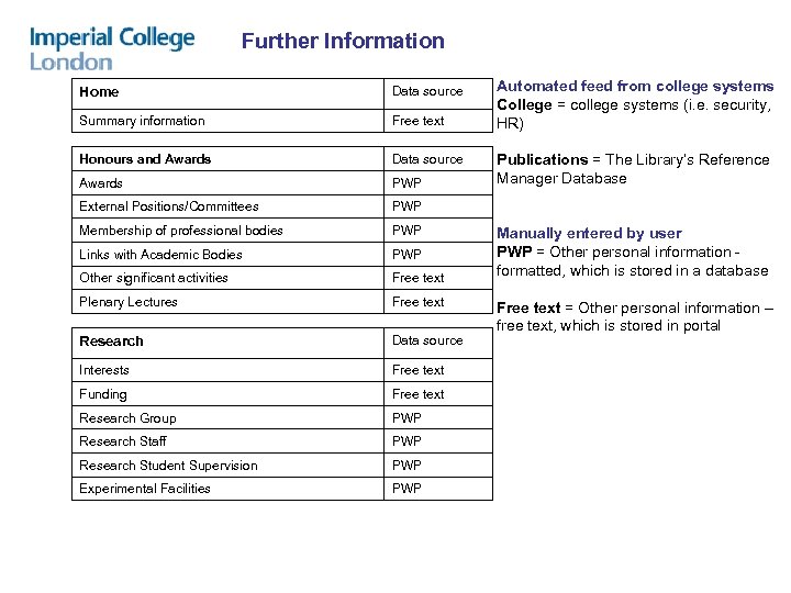 Further Information Home Data source Summary information Free text Honours and Awards Data source