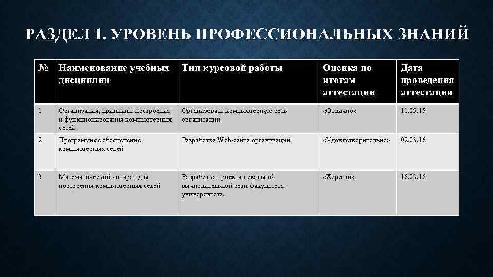 РАЗДЕЛ 1. УРОВЕНЬ ПРОФЕССИОНАЛЬНЫХ ЗНАНИЙ № Наименование учебных дисциплин Тип курсовой работы Оценка по