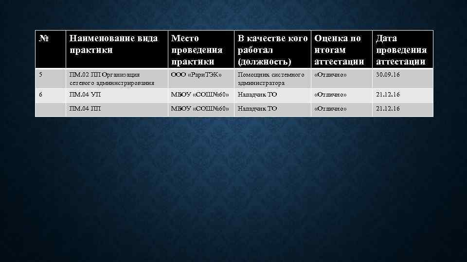 № Наименование вида практики Место проведения практики В качестве кого Оценка по работал итогам