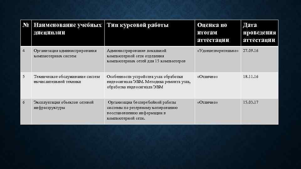 № Наименование учебных Тип курсовой работы дисциплин Оценка по итогам аттестации Дата проведения аттестации