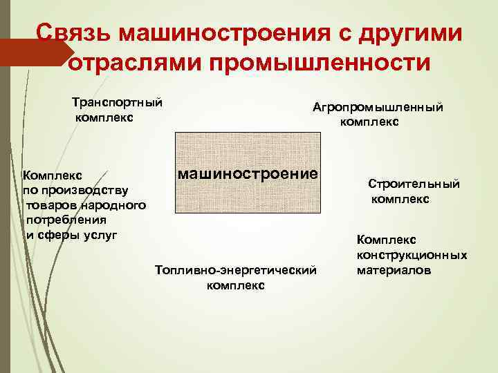 Связь машиностроения с другими отраслями промышленности Транспортный комплекс Комплекс по производству товаров народного потребления