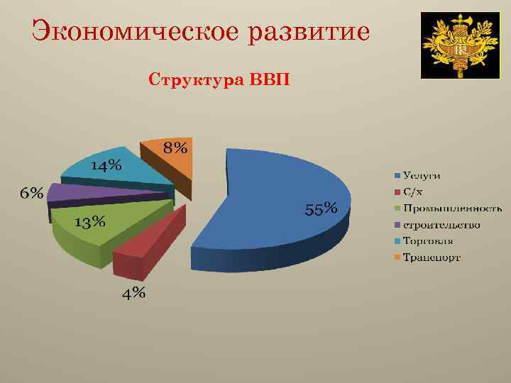 Экономическое развитие Структура ВВП 