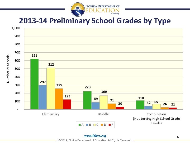 2013 -14 Preliminary School Grades by Type www. fldoe. org © 2014, Florida Department