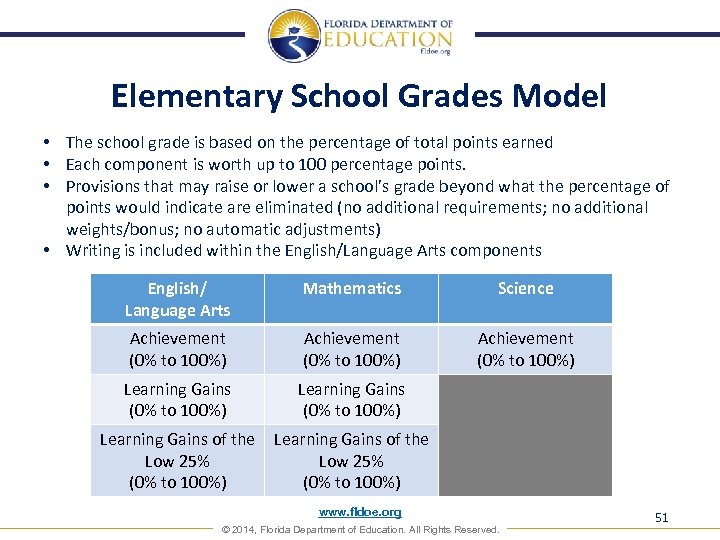 Elementary School Grades Model • The school grade is based on the percentage of