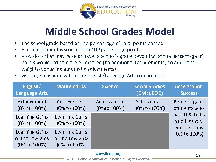 Middle School Grades Model • The school grade based on the percentage of total