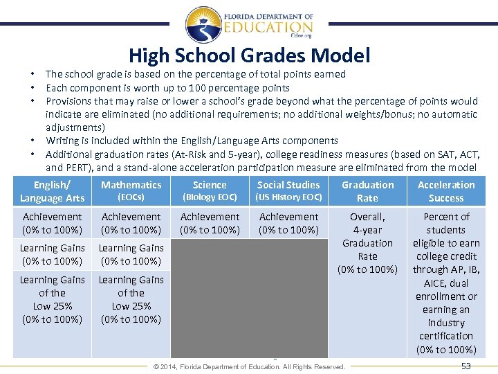  • • • High School Grades Model The school grade is based on