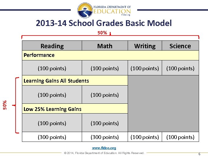 2013 -14 School Grades Basic Model 50% Reading Math Writing Science (100 points) (100