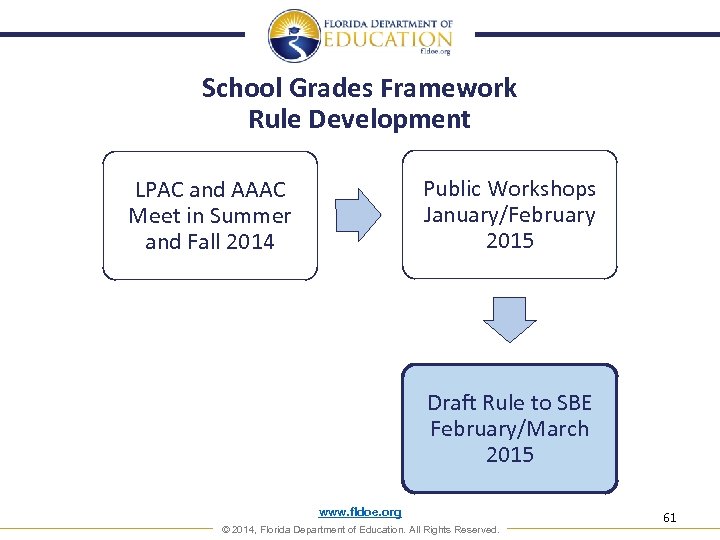 School Grades Framework Rule Development Public Workshops January/February 2015 LPAC and AAAC Meet in