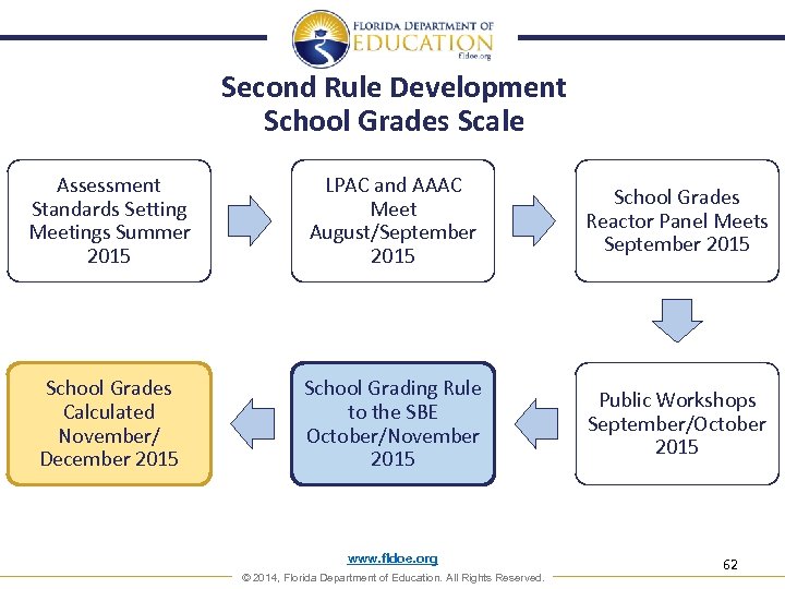 Second Rule Development School Grades Scale Assessment Standards Setting Meetings Summer 2015 LPAC and