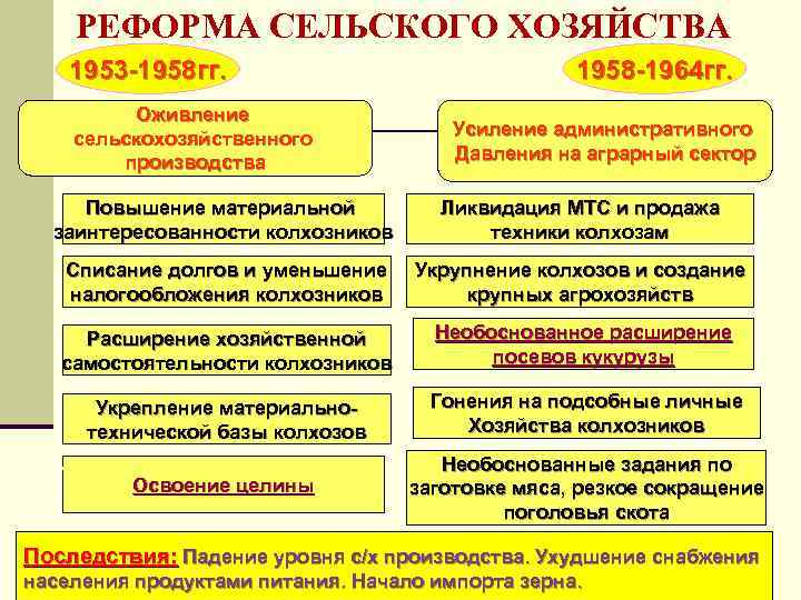 РЕФОРМА СЕЛЬСКОГО ХОЗЯЙСТВА 1953 -1958 гг. Оживление сельскохозяйственного производства 1958 -1964 гг. Усиление административного