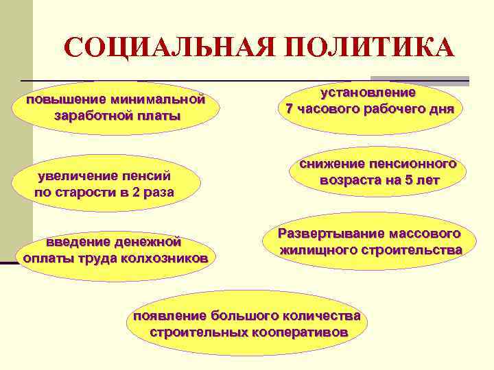 СОЦИАЛЬНАЯ ПОЛИТИКА повышение минимальной заработной платы увеличение пенсий по старости в 2 раза введение