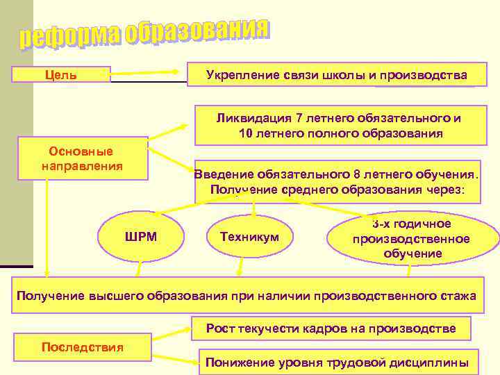 Цель Укрепление связи школы и производства Ликвидация 7 летнего обязательного и 10 летнего полного