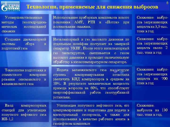 Технологии, применяемые для снижения выбросов 5 Усовершенствованные методы газогидродинамических исследований скважин Использование приборных комплексов