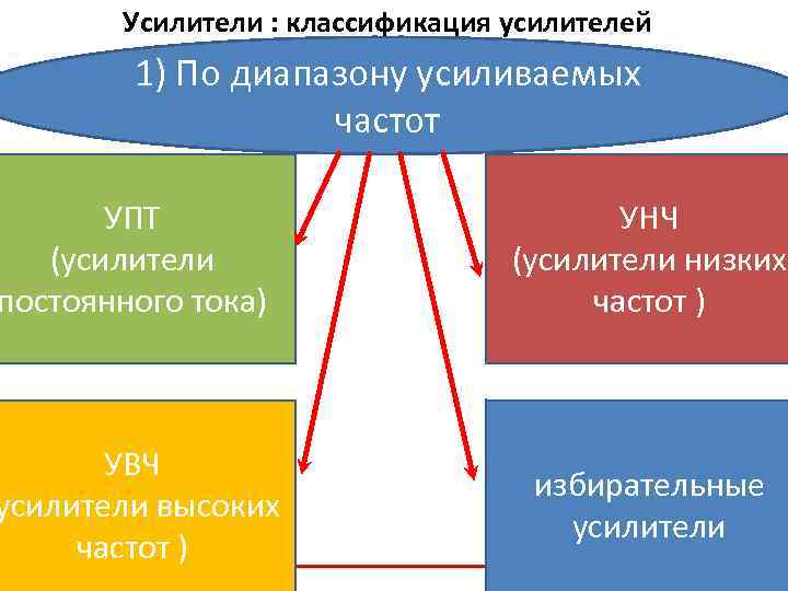 Схема классификации усилителей