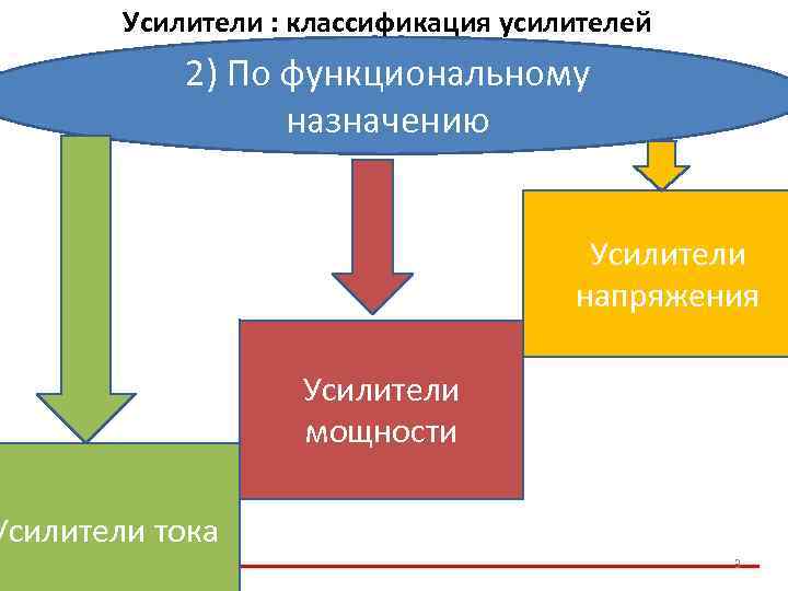 Усилители : классификация усилителей 2) По функциональному назначению Усилители напряжения Усилители мощности Усилители тока
