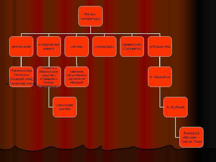 Жанры литературы летописание историческая повесть «жития» «хронограф» «домострой» (Сильвестр) публицистика «Повесть о Никоновская Вавилонском